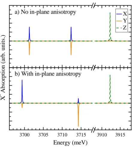 Figure  6  :  Trion  absorption  spectrum  of  an  initially  negatively  charged  quantum  dot  a) in  the  absence  of  in-plane  anisotropy;  b) for  an  in-plane  anisotropy  term 