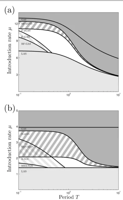 Fig. 1 Stability conditions of pest-free solution as functions of T (in logarithmic scale) and µ
