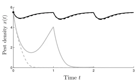 Fig. 2 Comparison of the four models pest-dynamics with µ = 4, T = 1 and parameters used in Figure 1.