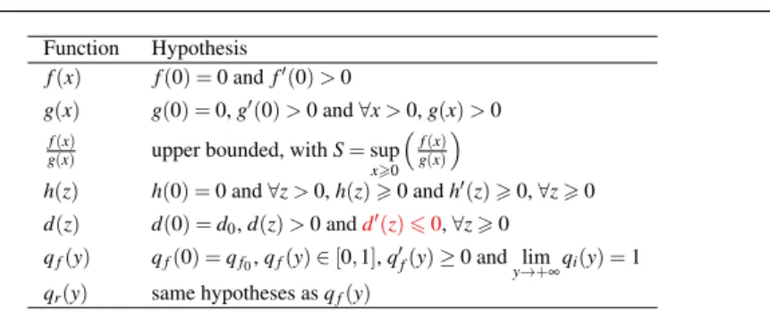 Table 1 Summary of hypotheses on the functions involved in the models. All functions are assumed to be of class C 1 on R ∗ + .