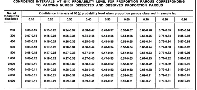 Figure 10 : Intervalles de confiance de la mesure du taux de parturité en fonction de l'effectif  testé (in De Meillon et al
