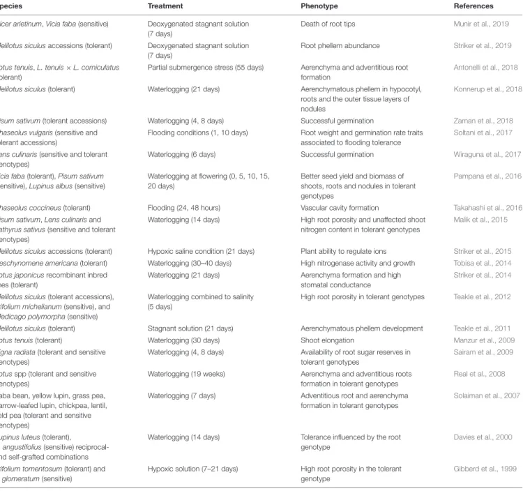 TABLE 1 | Waterlogging tolerant and sensitive legumes.
