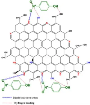 Figure 1-4 Dopage de l'oxyde de graphène pour créer de nouvelles interactions avec le 4-nitrophénol 31