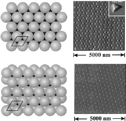 Figure 1-30 Masque de nanosphères et motif obtenu avec (Haut) une monocouche et (Bas) une bicouche de  nanosphères 94   