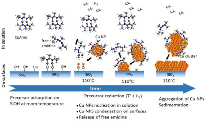 Figure 1-38 Préparation d'un film de cuivre via des dépôt de nanoparticules de cuivre formées in-situ 108