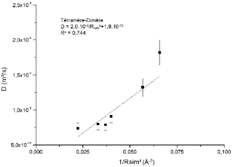 Figure 2-24 Evaluation du couple [Ag 3 (Bu-amd) 3 ] T /[Ag 2 (Bu-amd) 2 ] D  par la relation de Wilke-Chang 