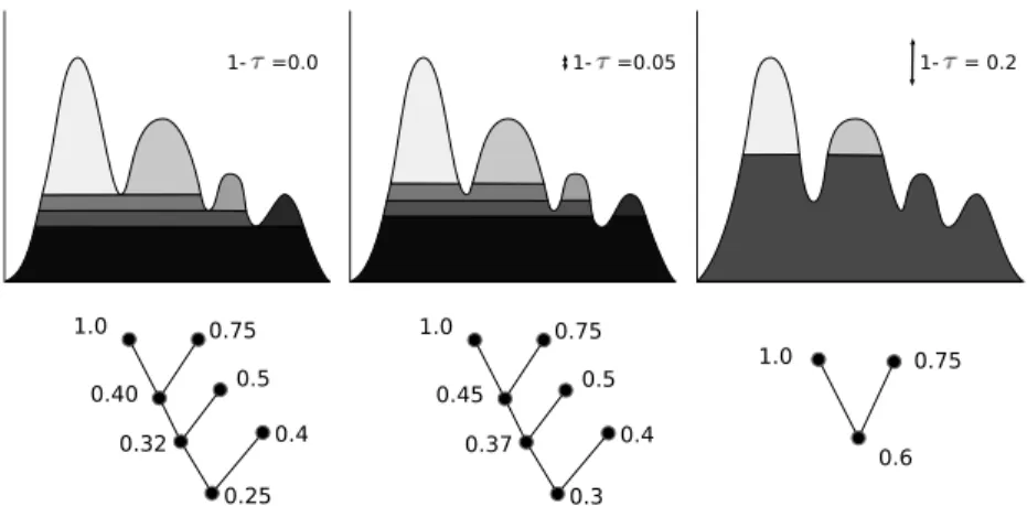 Figure 6. The h-component tree for different values of τ. For each value of τ , the first row shows a 1D representation of the signal with the associated z-zones