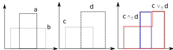 Figure 3. Left image: two functions a and b such that a  b. Middle image: two functions c and d that are not comparable according to 