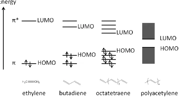 Figure I-19: Illustration of energy binding mechanism with increase in the conjugation  length of the ethylene in polyacetylene