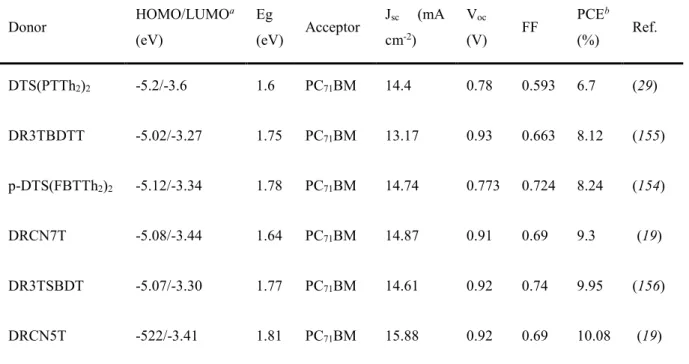Table I-2: Electronic properties and OPV performance of some typical small molecular  donors