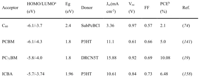 Table  I-3:  Electronic  properties  and  OPV  performance  of  typical  fullerene  and  its  derivatives as acceptors
