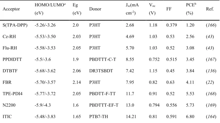 Table  I-4:  Electronic  properties  and  OPV  performance  of  some  typical  non-fullerene  acceptors