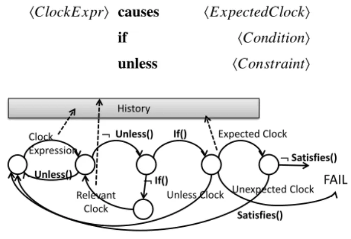 Fig. 4 Automaton template with if and unless clauses