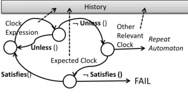 Fig. 5 Automaton template for each clause