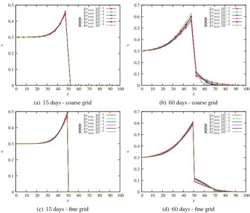 Figure 2: Oil saturation along the z axis after 15 and 60 days of simulation obtained for the centered scheme and Richards denoted by “R.”.