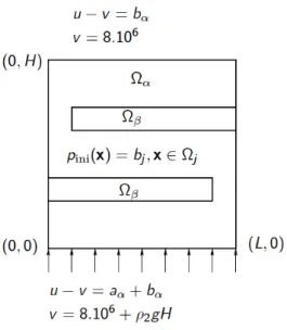 Figure 3: Test case with two barriers with rocktype β in the barrier and rocktype α outside.