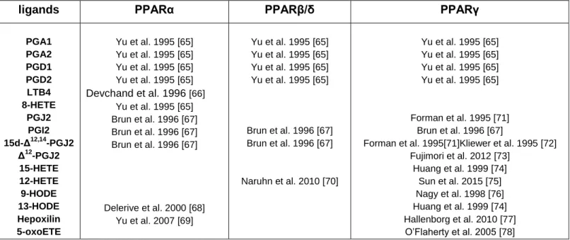 Table 1. List of the oxylipins able to bind PPARs and corresponding references. 