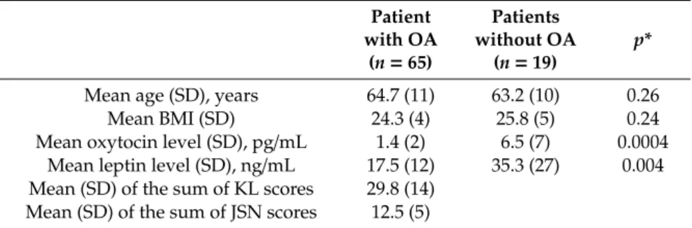 Table 1. Characteristics of Patients with and Without Hand Osteoarthritis (OA).