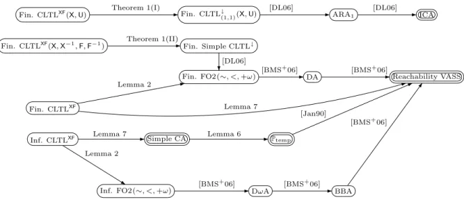 Figure 3: Summary of reductions