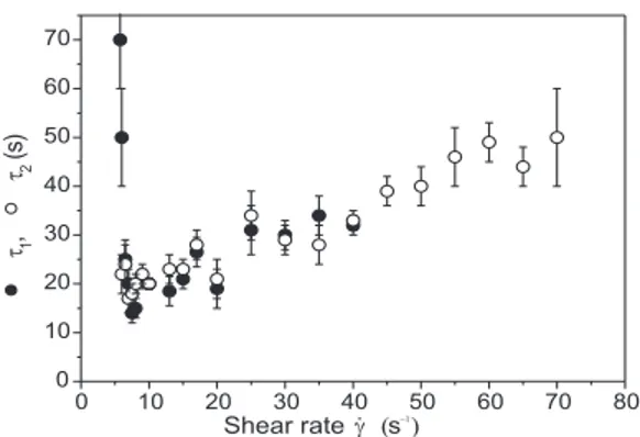 Figure 5: (Color online) a) View of the small undershoot in the stress response during the startup of flow at 30s −1 