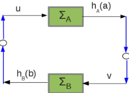 Figure 1: A dynamical system Σ I viewed as the feedback interconnection of two modules Σ A