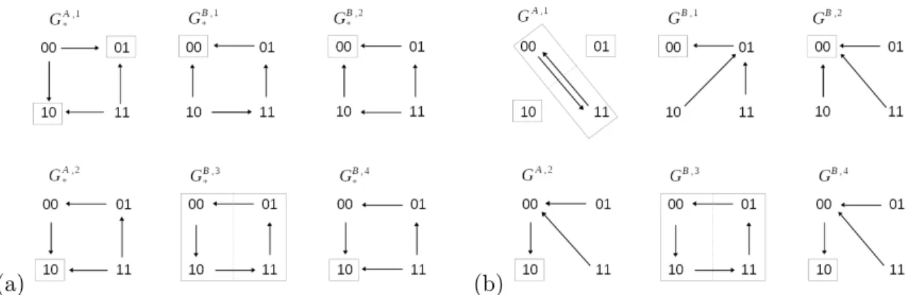 Table 1: Summary of notation used throughout the paper to name state transition graphs.