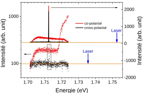 Figure  8:  Intensité  d’émission  d’une  boîte  quantique  sous  excitation  linéaire,  détection  co  (courbe  rouge)  ou  cross  (courbe  noire)  polarisée  avec  le  laser  pour  deux  énergies  de  laser:  23  meV  au  dessus  de  la  transition  (poi
