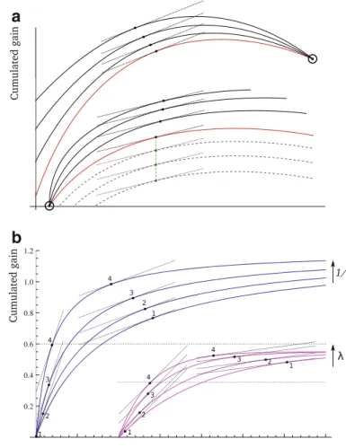 Fig. 5 Stay longer on poorer patches? a From some gain function (red), increasing quality by rotating the function clockwise makes t i ∗ a decreasing function of quality within a habitat (top)