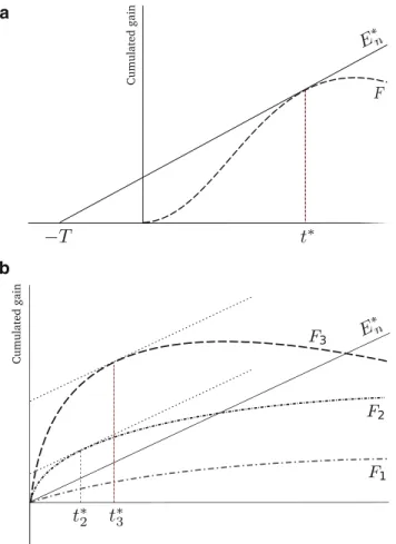 Fig. 1 Graphical interpretation of the MVT. a In homogeneous habitats, (4) can be solved for t ∗ by constructing the line tangential to F as shown
