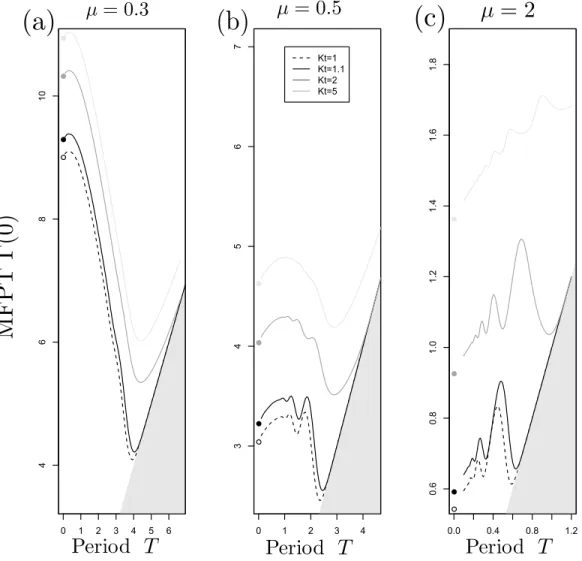 Figure 3: Influence of µ and K T : Mean first passage time (MFPT) for population size to cross K T from y 0 = 0 as a function of the introduction period T