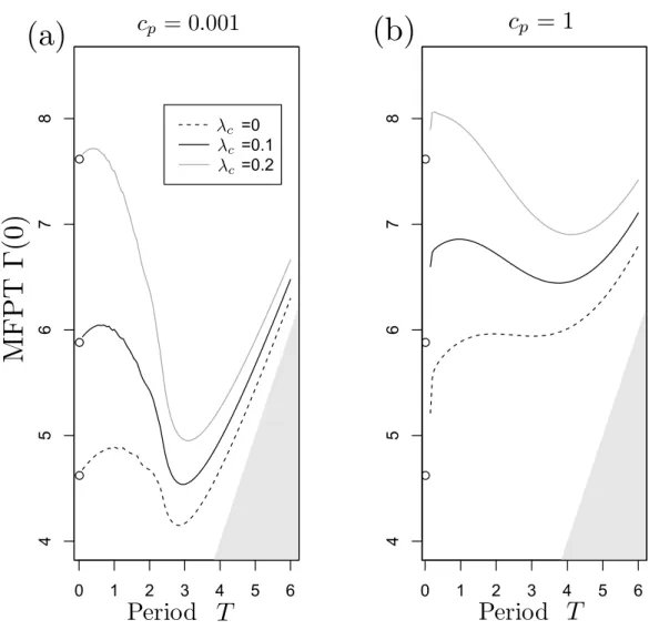 Figure 5: Influence of c p and λ c : Mean first passage time (MFPT) for the population to cross K T starting from an initial density y 0 = 0