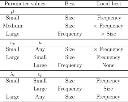 Table 2: Main results obtained from previous figures. Best and local best strategies as a function of the parameter values are given for all studied cases