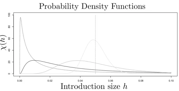 Figure A.6: Probability density functions for different values of the variance. The period of introduction is T = 0.1, the introduction rate is µ = 0.5 and the coefficient c p varies between four values: c p = 0.001 (light gray), c p = 0.01 (dark gray), c 