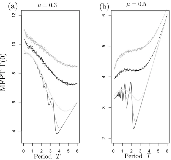 Figure E.8: Influence of µ and c p : Mean first passage time (MFPT) using the Monte Carlo method for different values of the coefficient of proportionality between the variance and the mean introduction size