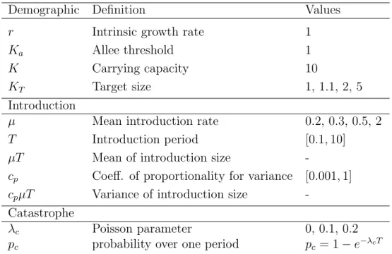 Table 1: Parameters used for modeling the introduction process, their definition and values used in the simulations of the Results section.