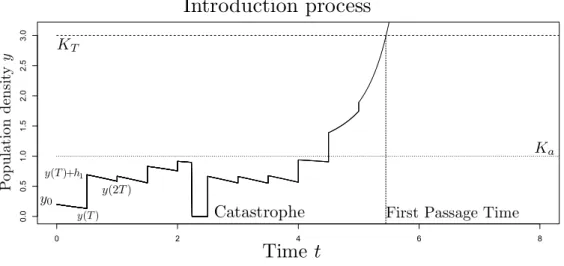 Figure 1: Population dynamics based on model (??). The dynamics used are given by (??), with r = 1, K a = 1 and K = 100