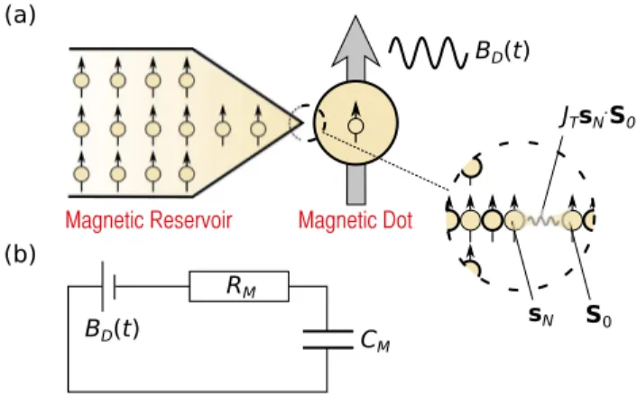 FIG. 1. (a) Schematic representation of the setup. The weakly coupled reservoir and dot are both modelled as 1D chains in this work