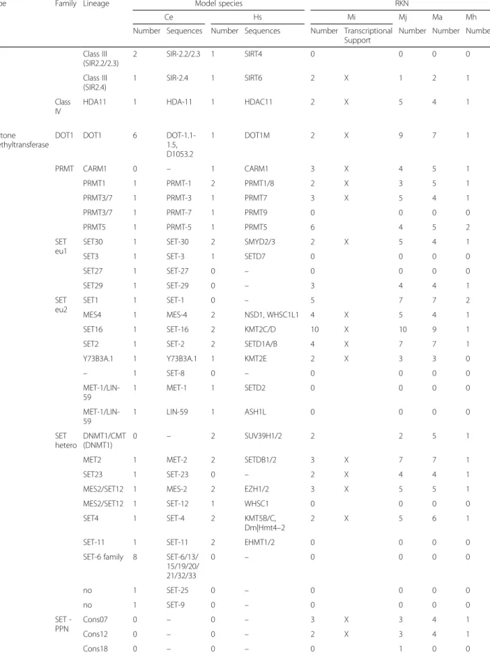 Table 3 Summary of histones and histone modifying enzymes annotation (Continued)