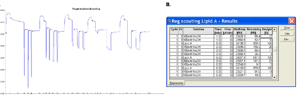 Figure  4.  Regeneration  scouting  sensorgram  A  and  result  report  B  illustrating  some  conditions tested for analyte (lipid A) removal 