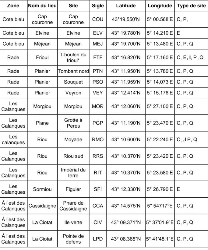 Tableau  2  :  Sites  d’échantillonnage  en  plongée  autour  de  Marseille 62   utilisés  pour  CIGESMED dans le cadre de cette thèse (en gras les sites principaux, et pour les types  de  sites,  C  pour  cartographie,  E  pour  entrainement,  P  pour  pr