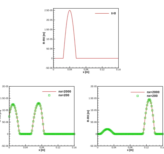 Fig. 5: The numerical solutions of the propagation of a pulse from an expansion in Section 3.5 with 200 cells.