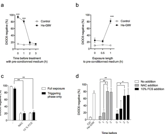 Fig 7. Necrosis induction is indirect and its execution is controlled. (a) Cell-free medium was