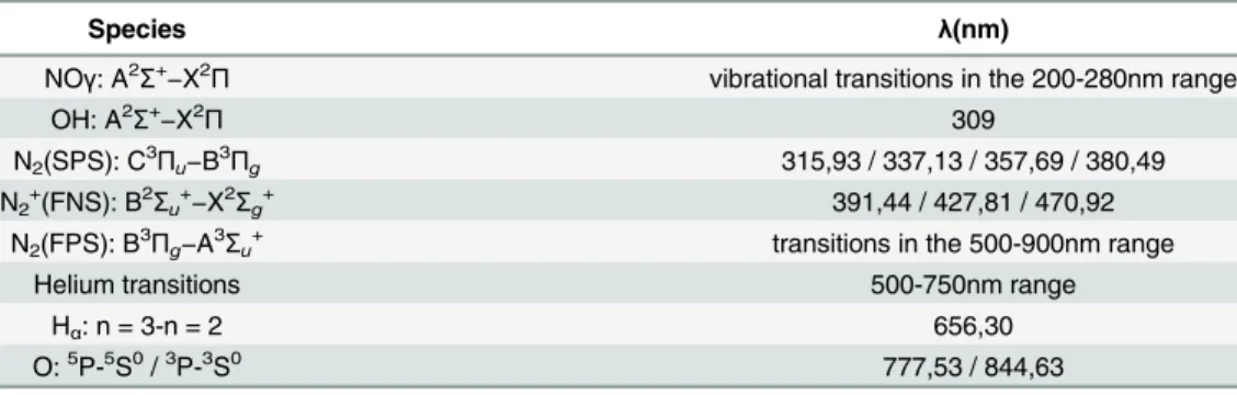 Table 1. Main emissive species produced with Helium as plasma carrier gas.