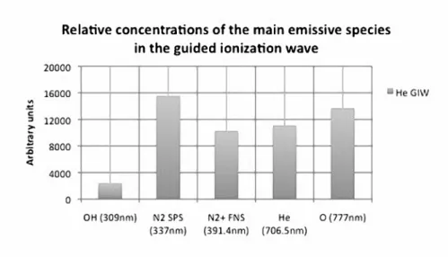 Fig 3. Relative concentration of the main emissive species in the guided ionization wave (conditions: