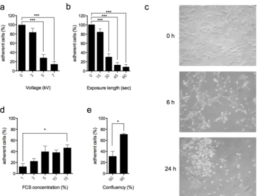 Fig 4. Device settings and cell culture parameters influence cell fate. (a) hPDL were treated with He- He-GIW using different voltages and (b) exposure lengths