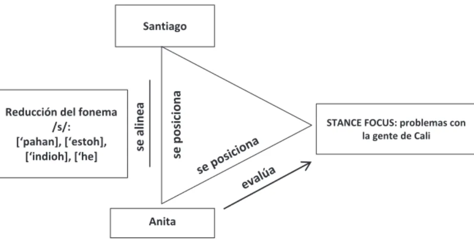 Figura 4: Posicionamiento social de Anita representado en el stance triangle de Du Bois (2007) y Kiesling (2011).