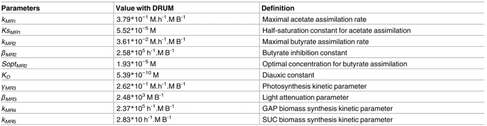 Table 3. Parameters obtained by calibration of the model.