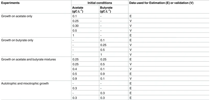Table 1. List of the experimental conditions.