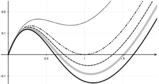 Figure 1. Graphs of the potential function H given in (7) for diffe- diffe-rent values of the parameters.