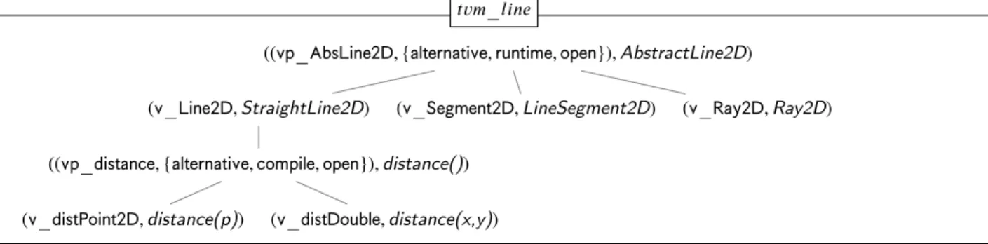 Figure 6: Documentation of the implemented variability in a 